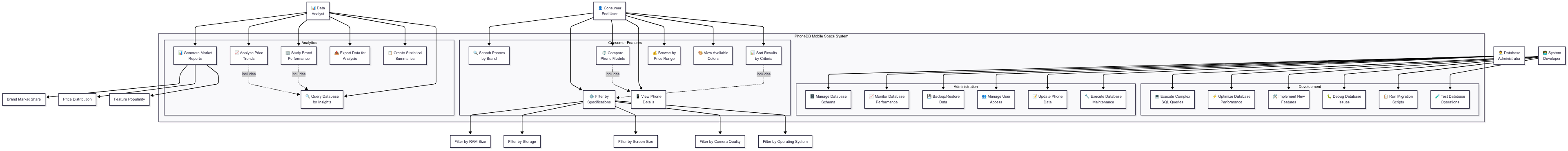 PhoneDB query and data flow diagram