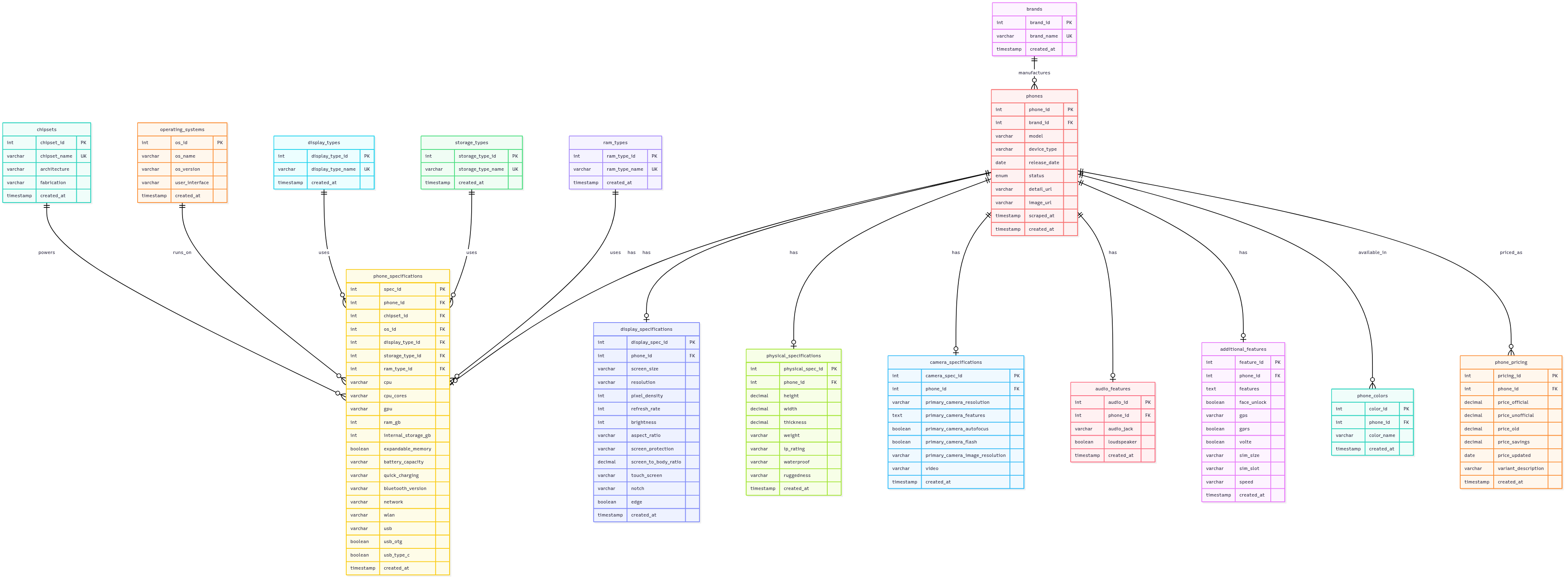 PhoneDB relational schema overview