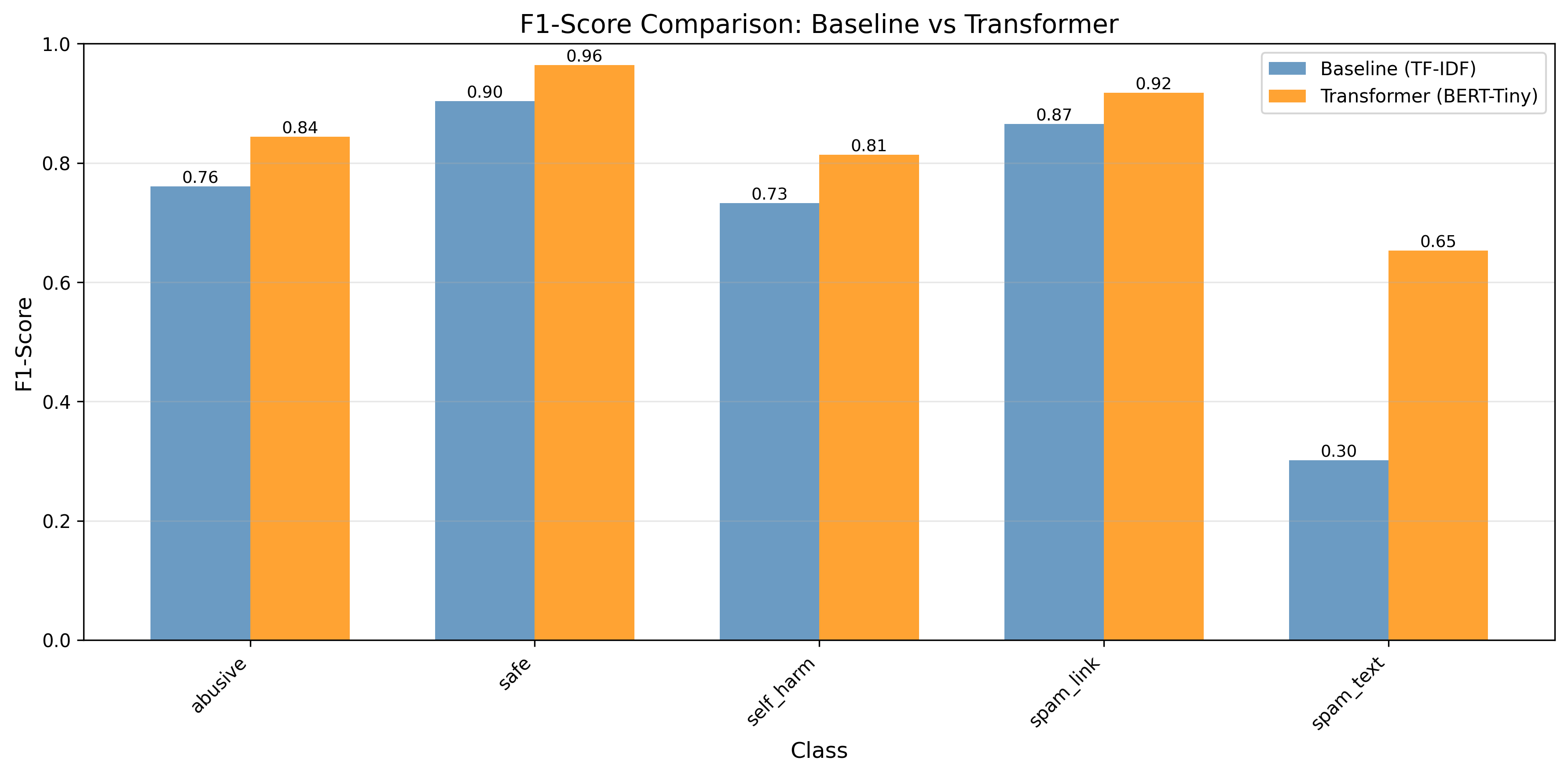 Saved baseline and BERT-Tiny F1 scores for five message classes