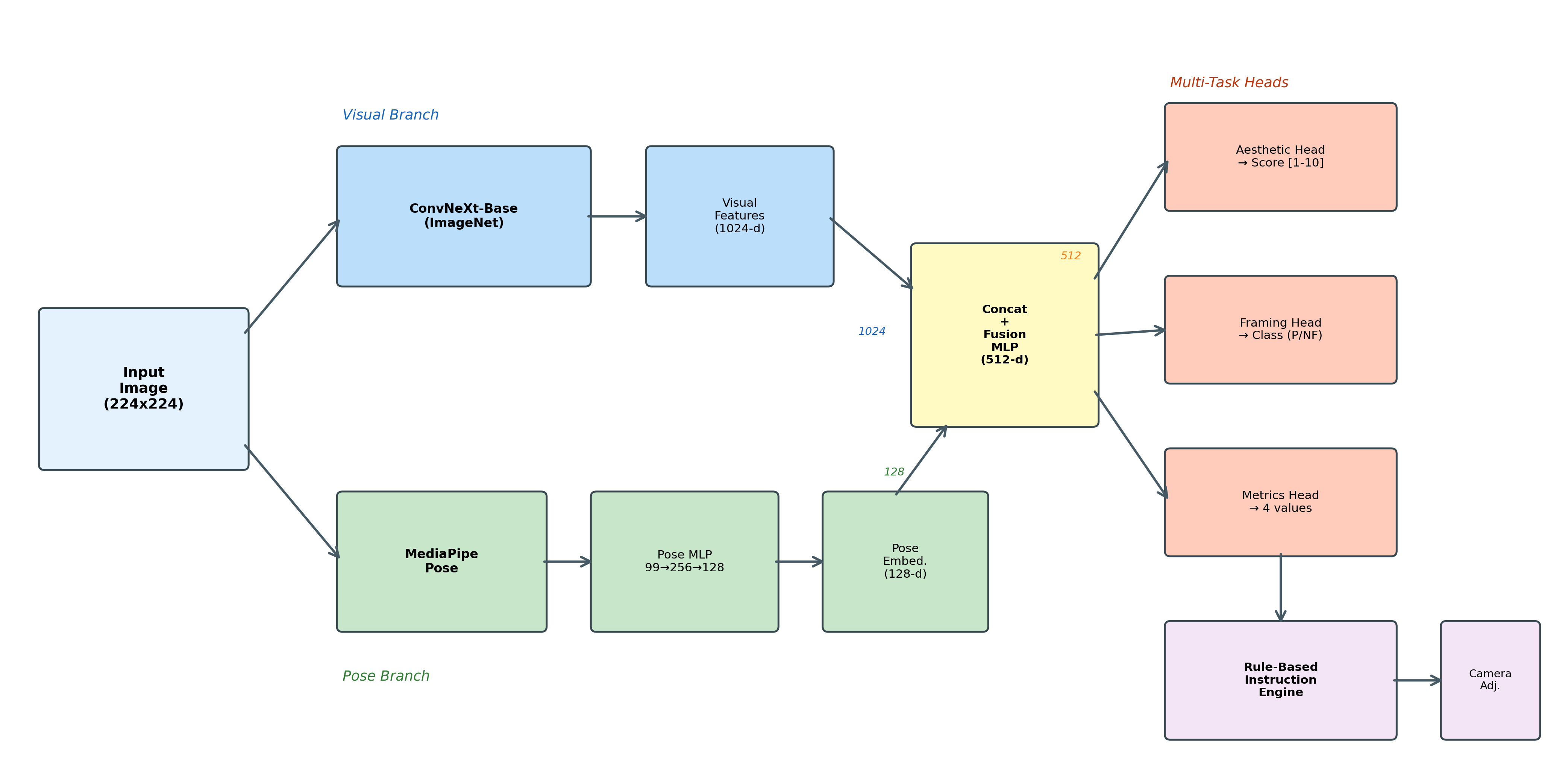 ConvNeXt visual and MediaPipe pose branches feeding multi-task heads and an instruction engine